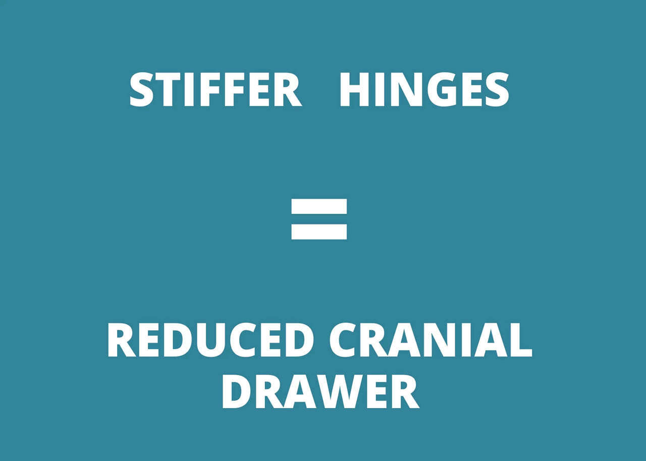 Graphic that says Stiffer Hinges = Reduced Cranial Drawer